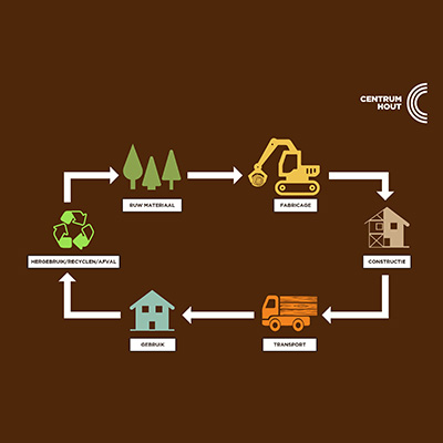 Houtographic '6 actuele thema's waarvoor duurzaam hout een oplossing biedt'