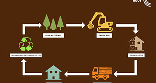 Houtographic '6 actuele thema's waarvoor duurzaam hout een oplossing biedt'